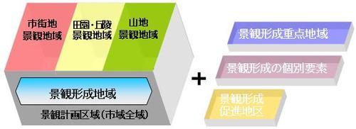 類型区分構成図　景観形成にかかる各地域の相互の関係は、市域全域を「景観計画区域」とし、地域特性により「景観形成地域」として、「市街地景観地域」「田園・丘陵景観地域」「山地景観地域」の3区分を基礎的な第一層目としました。