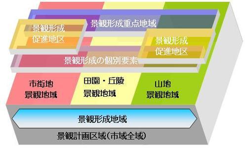 景観計画区域の全体構成図　次に景観上重要な景観構成要素にあたる、「景観形成重点地域」、「景観形成の個別要素」を第二層目、「景観形成促進地区」を第三層目と設定し、それぞれが重なり合うオーバーレイの方式により、地域の特性を活かした景観形成が図られるよう配置しました。