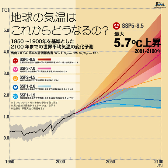  2100年までの世界平均気温の変化予測（1950～2100年・観測と予測）