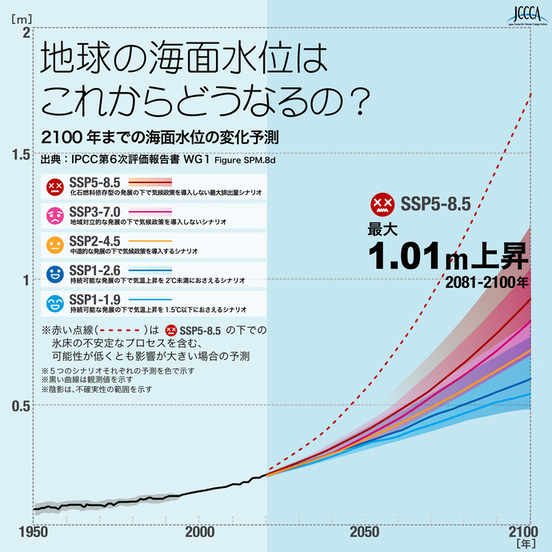 世界平均海面水位の変化予測（観測と予測）