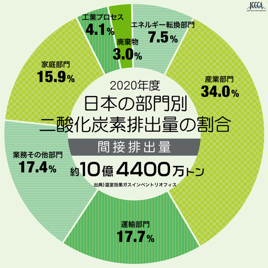 日本の部門別二酸化炭素排出量の割合-間接排出量-(2020年度)