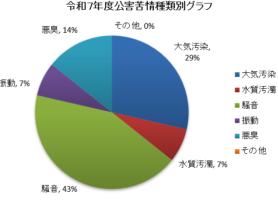 公害苦情内訳