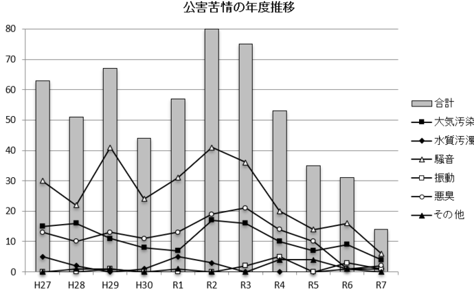 イラスト：公害苦情年度別グラフ
