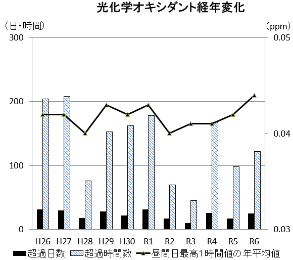 光化学オキシダント昼間日最高1時間値の年平均値、環境基準超過日数・時間数の経年変化のグラフ