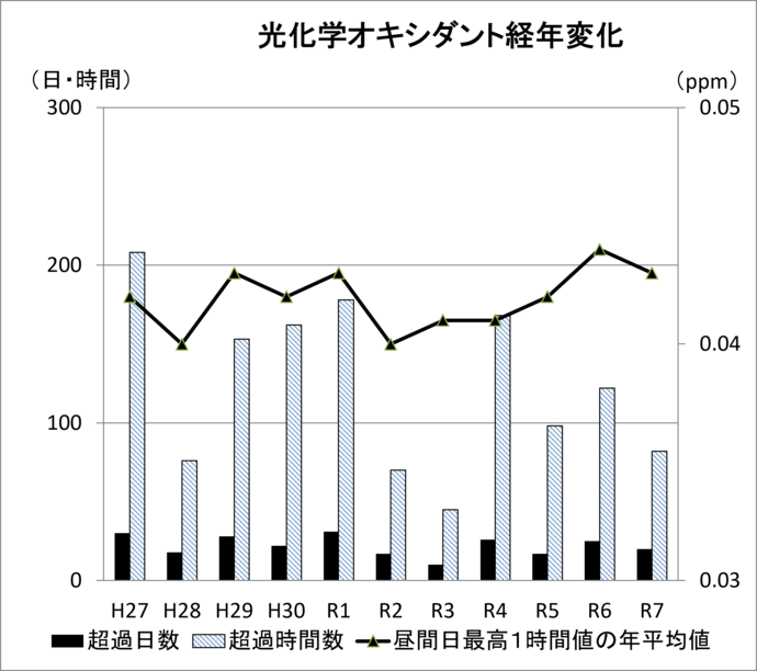 光化学オキシダント昼間日最高1時間値の年平均値、環境基準超過日数・時間数の経年変化のグラフ