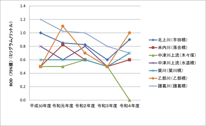 イラスト：主要河川のBOD（75％値）経年変化のグラフ