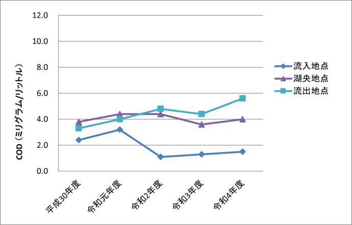 11月のCOD経年変化のグラフ