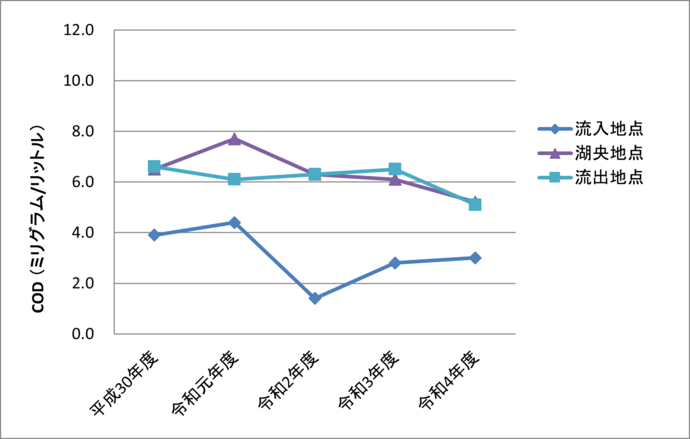 8月のCOD経年変化のグラフ