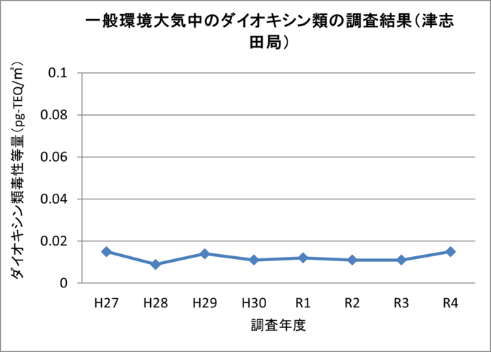イラスト：津志田測定局の経年変化のグラフ