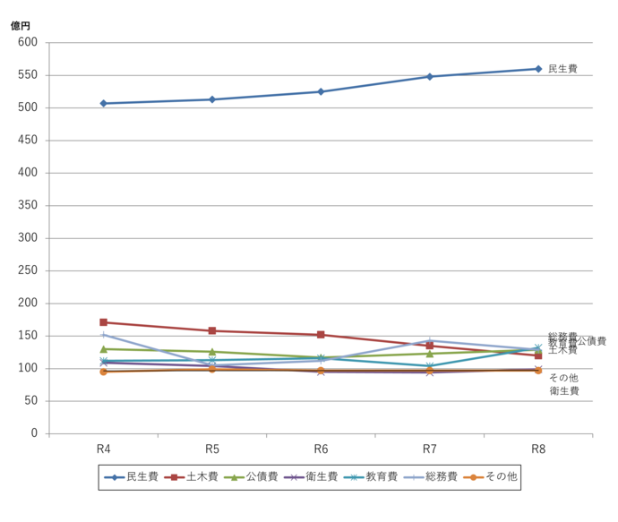 令和4年度から令和8年度の目的別歳出予算の折れ線グラフ