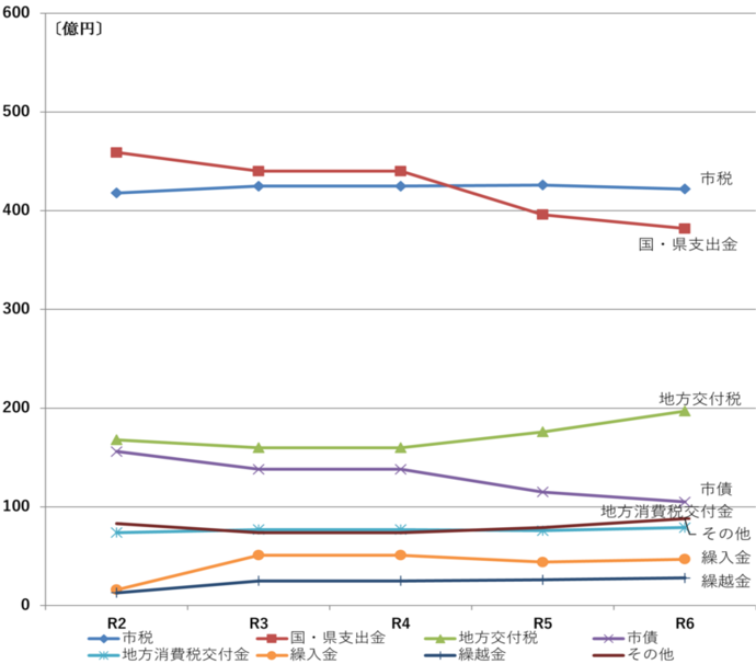 令和2年度から令和6年度までの科目別歳入決算の線グラフ