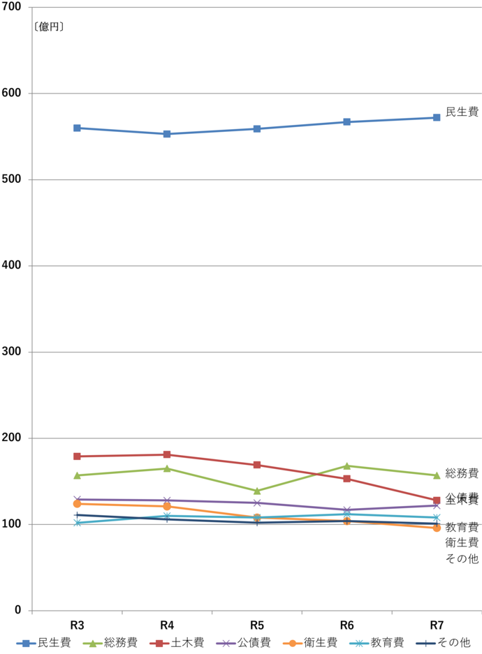 令和3年度から令和7年度までの科目別歳出決算の線グラフ