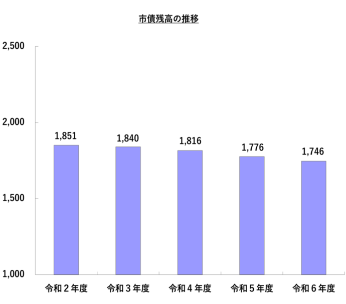 令和1年度から令和5年度の市債残高の推移棒グラフ