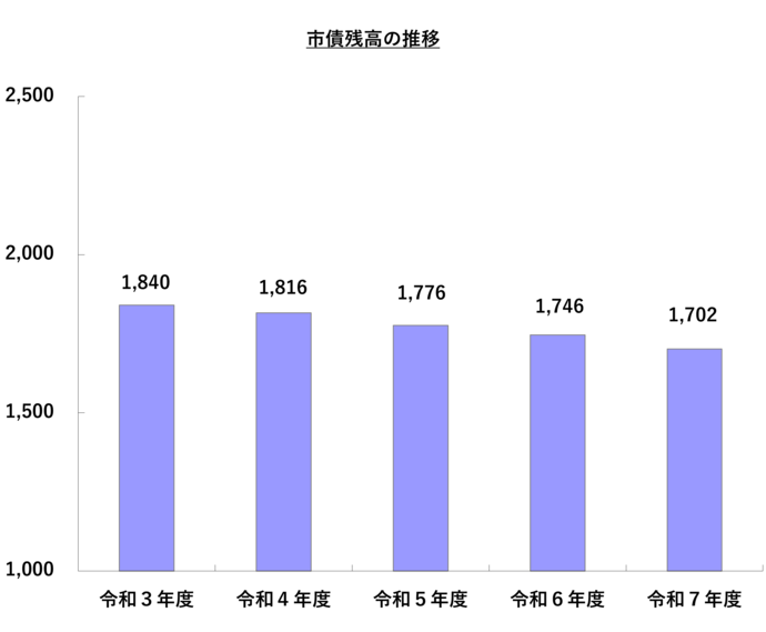 令和3年度から令和7年度の市債残高の推移棒グラフ