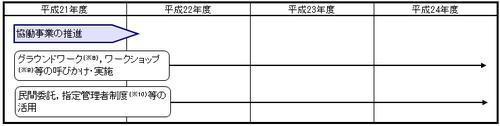 協働事業の推進のイラスト