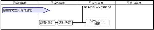 目標管理型の組織運営のイラスト