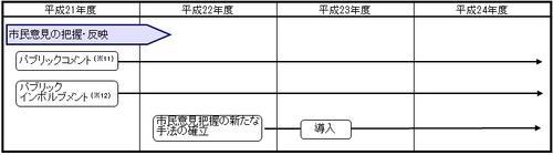 市民意見の把握・反映のイラスト