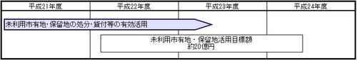 未利用市有地・保留地の処分・貸付けなどの有効活用のイラスト