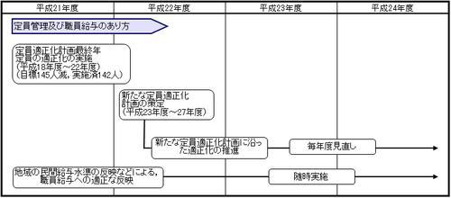 （2）定員管理および職員給与のあり方のイラスト