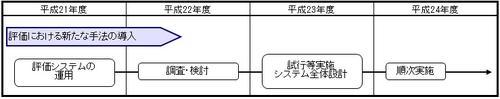 評価における新たな手法の導入のイラスト