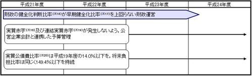 財政の健全化判断比率が早期健全化比率を上回らない財政運営のイラスト