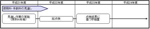 使用料・手数料の見直しのイラスト