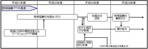 地域協働の推進のイラスト