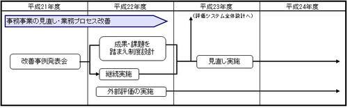 事務事業の見直し・業務プロセス改善のイラスト