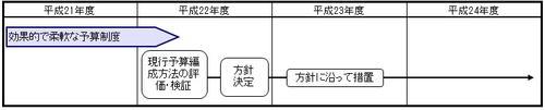 効果的で柔軟な予算制度のイラスト