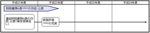 財務書類4表の作成・公表のイラスト