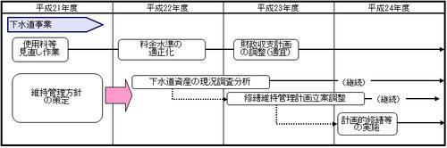 (2)下水道事業のイラスト