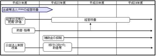 (1)出資等法人の経営改善のイラスト