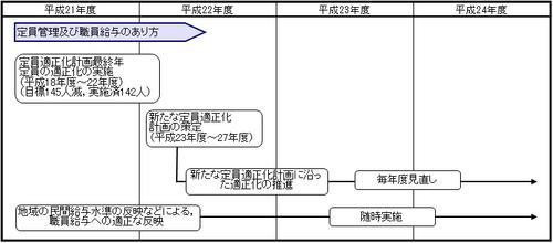 (2)定員管理および職員給与のあり方のイラスト