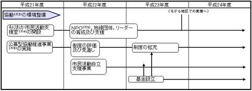 協働の環境整備のイラスト