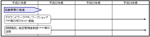 協働事業の推進のイラスト