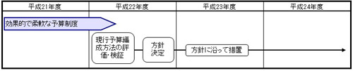 効果的で柔軟な予算制度のイラスト