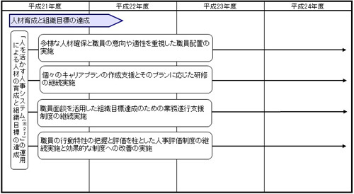 人材育成と組織目標のイラスト