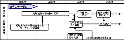 地域協働の推進のイラスト