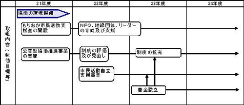 協働の環境整備のイラスト