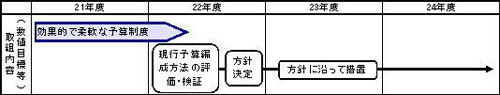 効果的で柔軟な予算制度のイラスト