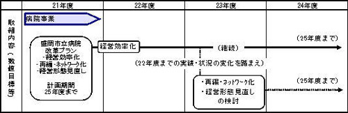 病院事業のイラスト