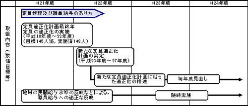 定員管理及び職員給与のイラスト