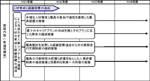 人材育成と組織目標のイラスト