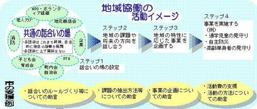 地域協働の活動のイメージ