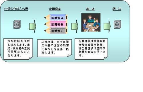 指定管理者選定までの流れの図