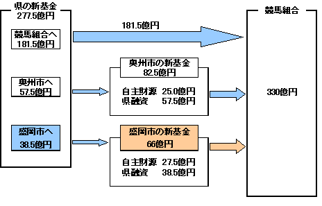 各構成団体からの融資の流れの図