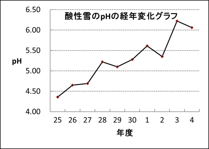 イラスト：酸性雪のpHの経年変化グラフ