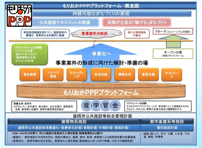 もりおかPPPプラットフォーム概念図