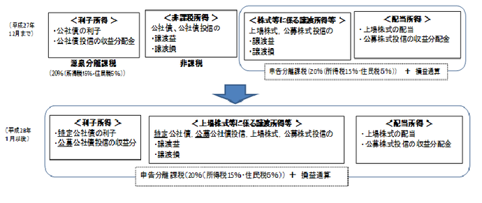 金融所得課税の一本化の画像