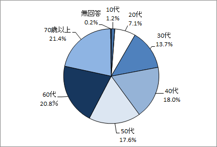 年齢構成のグラフ